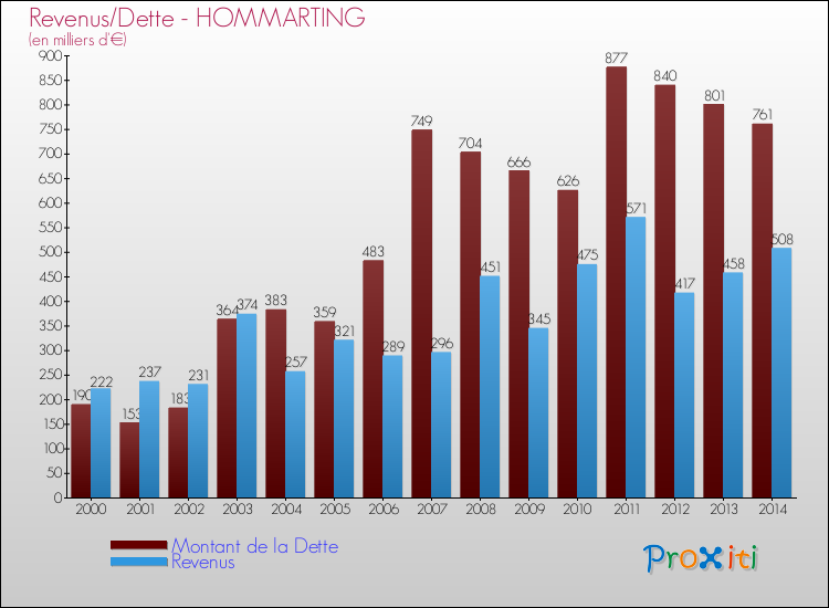 Evolution comparée de la dette et des revenus pour la commune de HOMMARTING de 2000 à 2014 Comparaison de la dette et des revenus pour HOMMARTING de 2000 à 2014