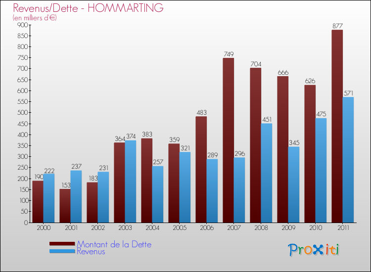 Evolution comparée de la dette et des revenus pour la commune de HOMMARTING de 2000 à 2011 Comparaison de la dette et des revenus pour HOMMARTING de 2000 à 2011
