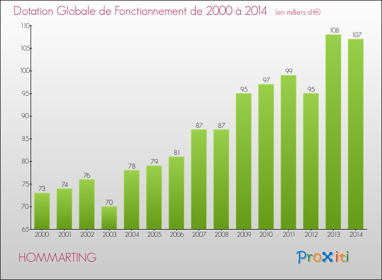 Evolution du montant de la Dotation Globale de Fonctionnement pour la commune de HOMMARTING de 2000 à 2014 Evolution du montant de la Dotation Globale de Fonctionnement pour HOMMARTING de 2000 à 2014