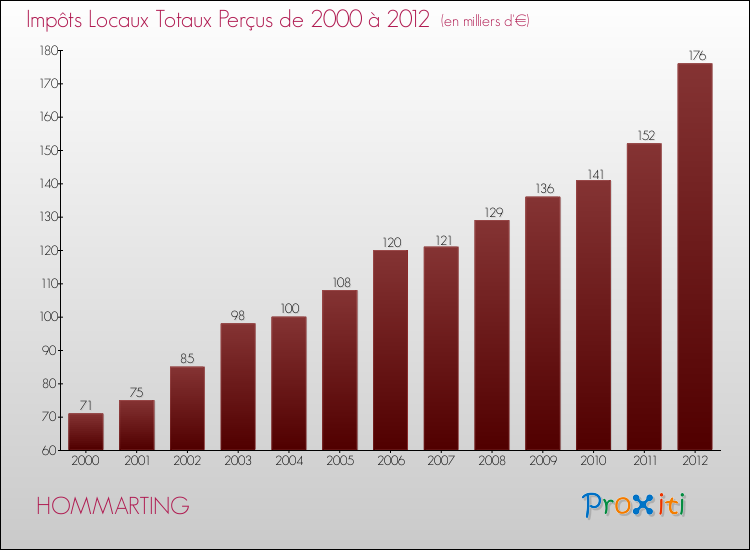 Evolution des Impôts Locaux pour la commune de HOMMARTING de 2000 à 2012 Evolution des Impôts Locaux pour HOMMARTING de 2000 à 2012