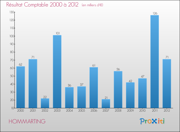 Evolution du résultat comptable pour la commune de HOMMARTING de 2000 à 2012 Evolution du résultat comptable pour HOMMARTING de 2000 à 2012