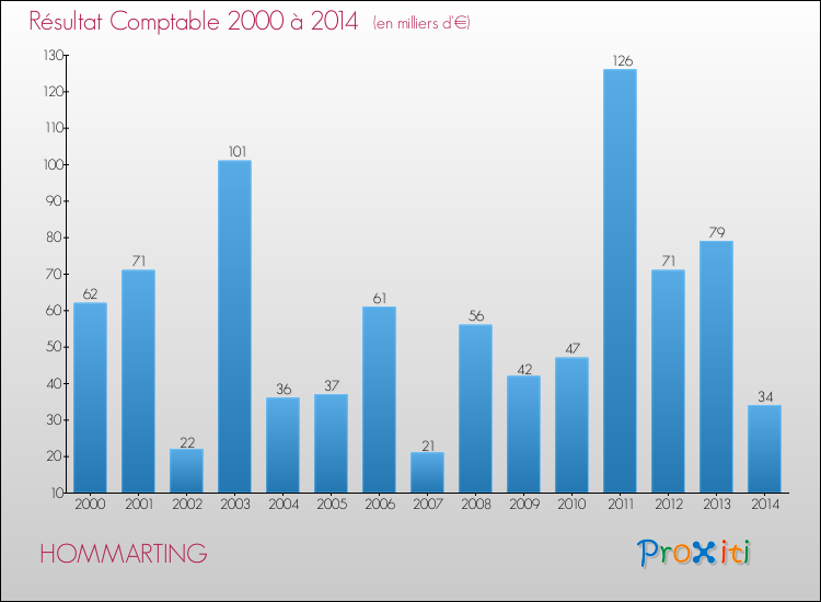 Evolution du résultat comptable pour la commune de HOMMARTING de 2000 à 2014 Evolution du résultat comptable pour HOMMARTING de 2000 à 2014