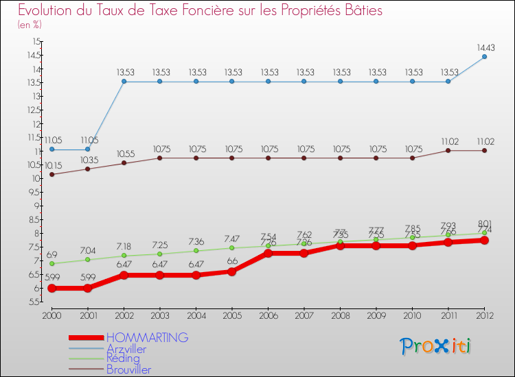 Evolution du taux de la taxe foncière sur le bati pour HOMMARTING et les communes proches de 2000 à 2012 Comparaison des taux de taxe foncière sur le bati pour HOMMARTING et les communes voisines de 2000 à 2012