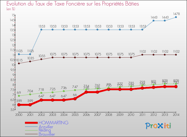 Evolution du taux de la taxe foncière sur le bati pour HOMMARTING et les communes proches de 2000 à 2014 Comparaison des taux de taxe foncière sur le bati pour HOMMARTING et les communes voisines de 2000 à 2014