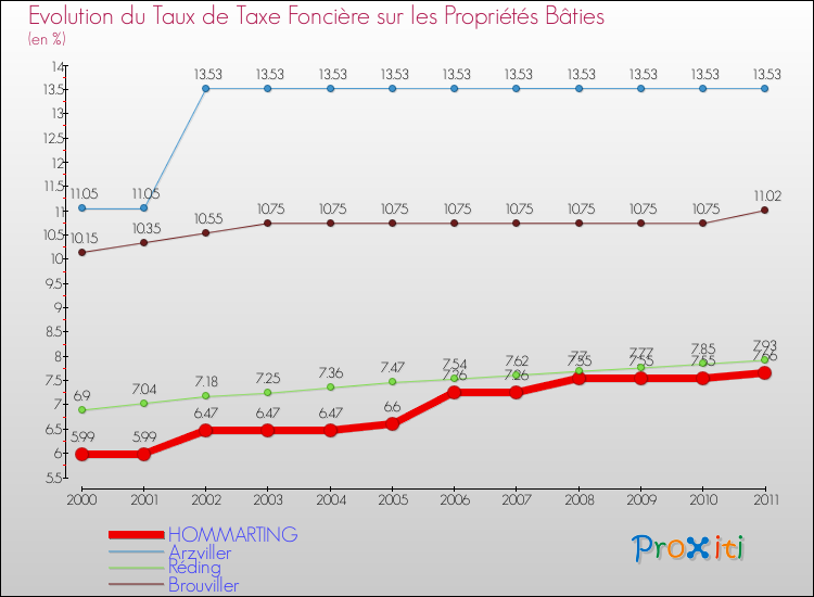 Evolution du taux de la taxe foncière sur le bati pour HOMMARTING et les communes proches Comparaison des taux de taxe foncière sur le bati pour HOMMARTING et les communes voisines