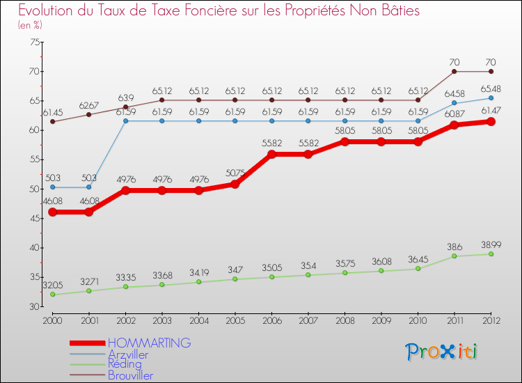 Evolution du taux de la taxe foncière sur les immeubles et terrains non batis pour HOMMARTING et les communes proches de 2000 à 2012 Comparaison des taux de la taxe foncière sur les immeubles et terrains non batis pour HOMMARTING et les communes voisines de 2000 à 2012