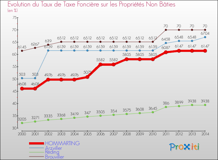 Evolution du taux de la taxe foncière sur les immeubles et terrains non batis pour HOMMARTING et les communes proches de 2000 à 2014 Comparaison des taux de la taxe foncière sur les immeubles et terrains non batis pour HOMMARTING et les communes voisines de 2000 à 2014