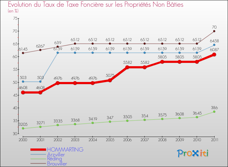 Evolution du taux de la taxe foncière sur les immeubles et terrains non batis pour HOMMARTING et les communes proches Comparaison des taux de la taxe foncière sur les immeubles et terrains non batis pour HOMMARTING et les communes voisines