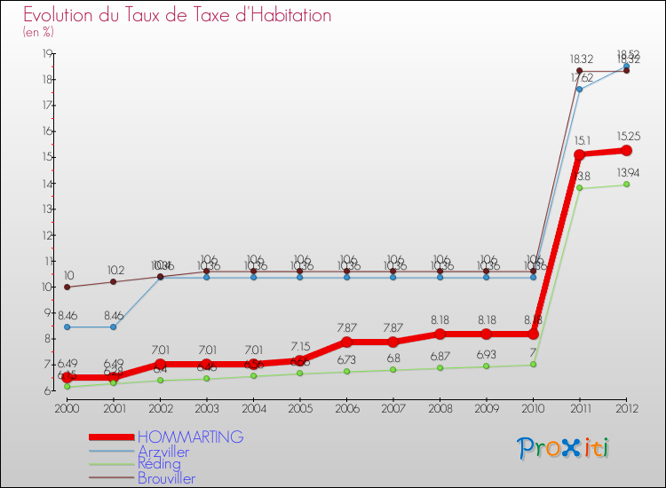 Evolution du taux de la taxe d'habitation pour HOMMARTING et les communes proches Comparaison des taux de la taxe d'habitation pour HOMMARTING et les communes voisines