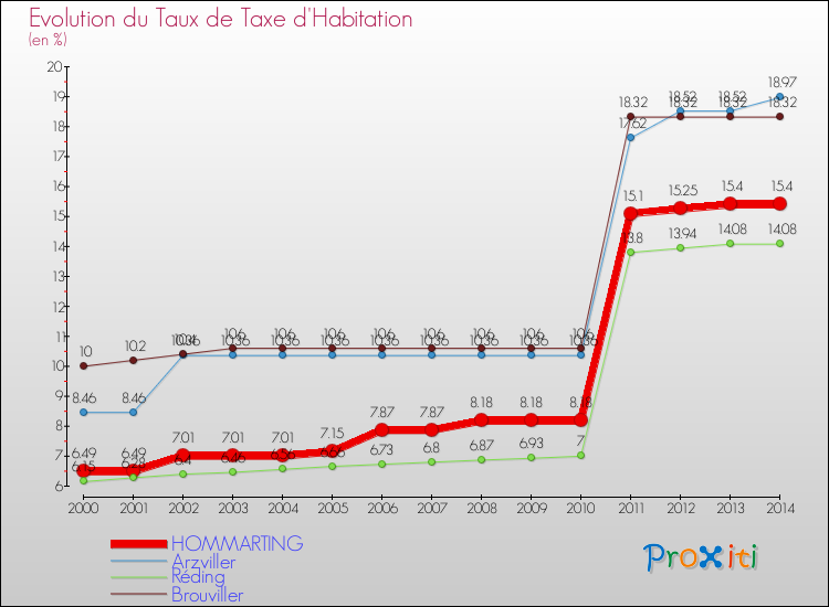 Evolution du taux de la taxe d'habitation pour HOMMARTING et les communes proches de 2000 à 2014 Comparaison des taux de la taxe d'habitation pour HOMMARTING et les communes voisines de 2000 à 2014