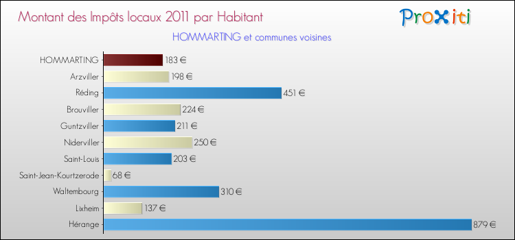 Montant des impôts locaux par Habitant pour HOMMARTING et les communes proches Comparaison des impôts locaux par habitant pour HOMMARTING et les communes voisines
