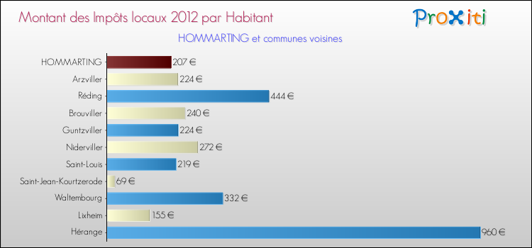 Montant des impôts locaux par Habitant pour HOMMARTING et les communes proches Comparaison des impôts locaux par habitant pour HOMMARTING et les communes voisines