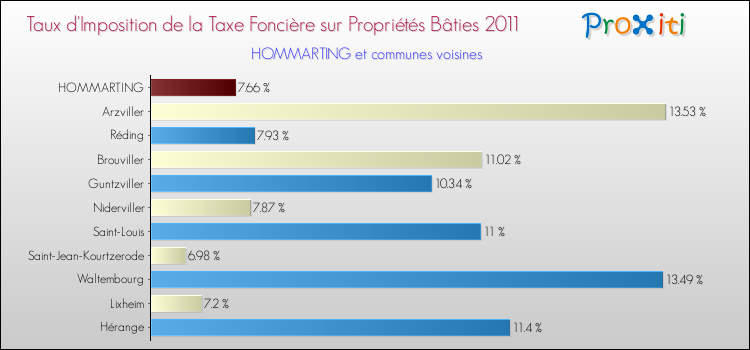 Taux d'imposition de la taxe foncière sur le bati 2011 pour HOMMARTING et les communes proches Comparaison des taux d'imposition de la taxe foncière sur le bati 2011 pour HOMMARTING et les communes voisines