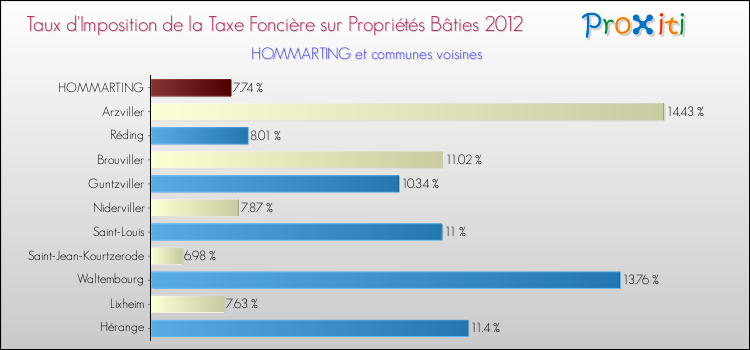 Taux d'imposition de la taxe foncière sur le bati 2012 pour HOMMARTING et les communes proches Comparaison des taux d'imposition de la taxe foncière sur le bati 2012 pour HOMMARTING et les communes voisines