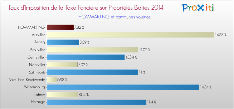 Taux d'imposition de la taxe foncière sur le bati 2014 pour HOMMARTING et les communes proches Comparaison des taux d'imposition de la taxe foncière sur le bati 2014 pour HOMMARTING et les communes voisines