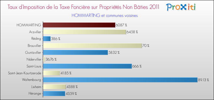 Taux d'imposition de la taxe foncière sur les immeubles et terrains non batis 2011 pour HOMMARTING et les communes proches Comparaison des taux d'imposition de la taxe foncière sur les immeubles et terrains non batis 2011 pour HOMMARTING et les communes voisines