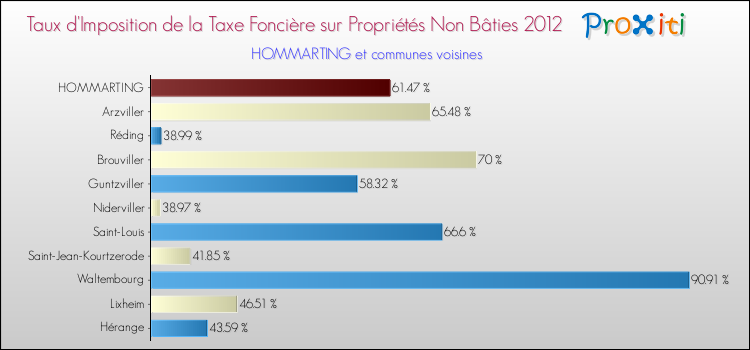 Taux d'imposition de la taxe foncière sur les immeubles et terrains non batis 2012 pour HOMMARTING et les communes proches Comparaison des taux d'imposition de la taxe foncière sur les immeubles et terrains non batis 2012 pour HOMMARTING et les communes voisines