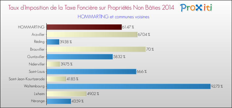 Taux d'imposition de la taxe foncière sur les immeubles et terrains non batis 2014 pour HOMMARTING et les communes proches Comparaison des taux d'imposition de la taxe foncière sur les immeubles et terrains non batis 2014 pour HOMMARTING et les communes voisines