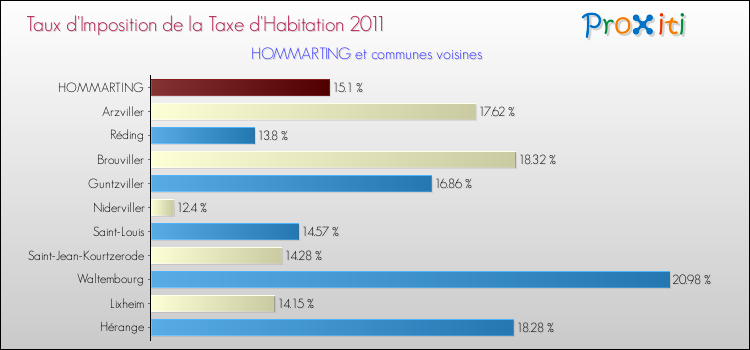 Taux d'imposition de la taxe d'habitation 2011 pour HOMMARTING et les communes proches Comparaison des taux d'imposition de la taxe d'habitation 2011 pour HOMMARTING et les communes voisines