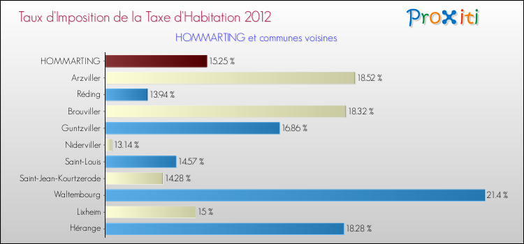 Taux d'imposition de la taxe d'habitation 2012 pour HOMMARTING et les communes proches Comparaison des taux d'imposition de la taxe d'habitation 2012 pour HOMMARTING et les communes voisines