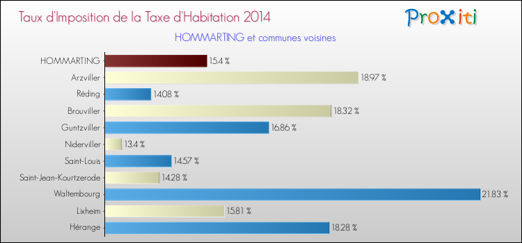 Taux d'imposition de la taxe d'habitation 2014 pour HOMMARTING et les communes proches Comparaison des taux d'imposition de la taxe d'habitation 2014 pour HOMMARTING et les communes voisines