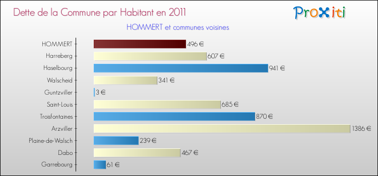 Dette par habitant de la commune en 2011 pour HOMMERT et les communes proches Comparaison de la dette par habitant de la commune en 2011 pour HOMMERT et les communes voisines