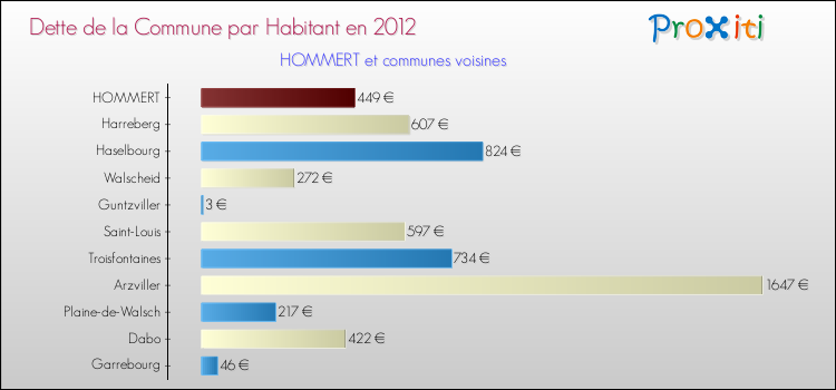 Dette par habitant de la commune en 2012 pour HOMMERT et les communes proches Comparaison de la dette par habitant de la commune en 2012 pour HOMMERT et les communes voisines