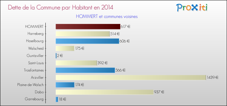 Dette par habitant de la commune en 2014 pour HOMMERT et les communes proches Comparaison de la dette par habitant de la commune en 2014 pour HOMMERT et les communes voisines
