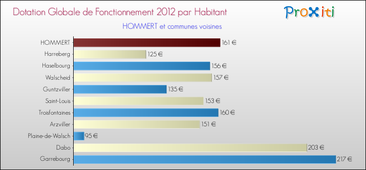 Montant des dotations globales de fonctionnement DGF par Habitant pour HOMMERT et les communes proches Comparaison des des dotations globales de fonctionnement DGF par habitant pour HOMMERT et les communes voisines
