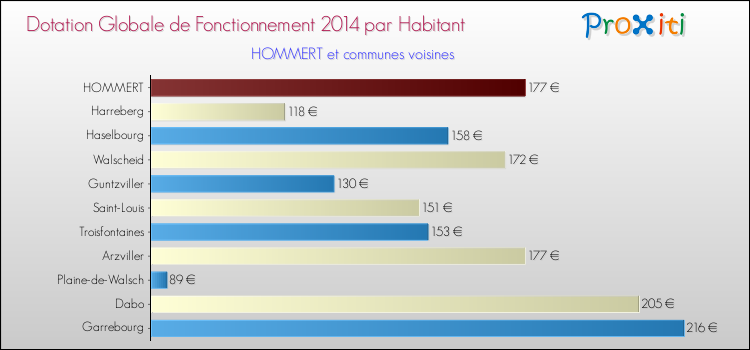 Montant des dotations globales de fonctionnement DGF par Habitant pour HOMMERT et les communes proches en 2014. Comparaison des des dotations globales de fonctionnement DGF par habitant pour HOMMERT et les communes voisines en 2014.