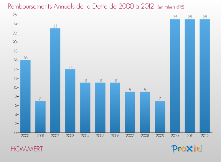 Evolution de l'annuité de la dette pour la commune de HOMMERT de 2000 à 2012 Annuités de la dette pour HOMMERT de 2000 à 2012