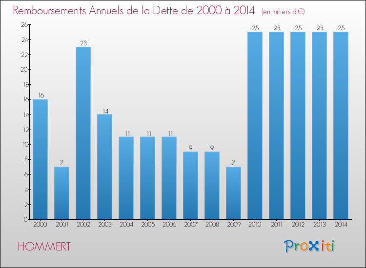Evolution de l'annuité de la dette pour la commune de HOMMERT de 2000 à 2014 Annuités de la dette pour HOMMERT de 2000 à 2014