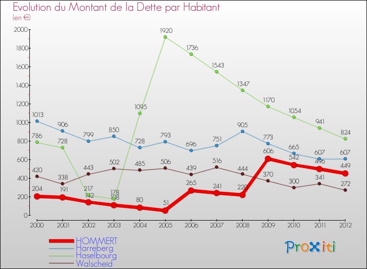 Evolution de la dette par habitant pour la commune de HOMMERT et les communes proches de 2000 à 2012 Comparaison de la dette par habitant pour HOMMERT et les communes voisines de 2000 à 2012