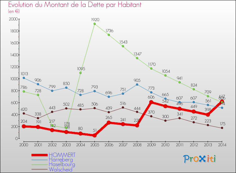 Evolution de la dette par habitant pour la commune de HOMMERT et les communes proches de 2000 à 2014 Comparaison de la dette par habitant pour HOMMERT et les communes voisines de 2000 à 2014