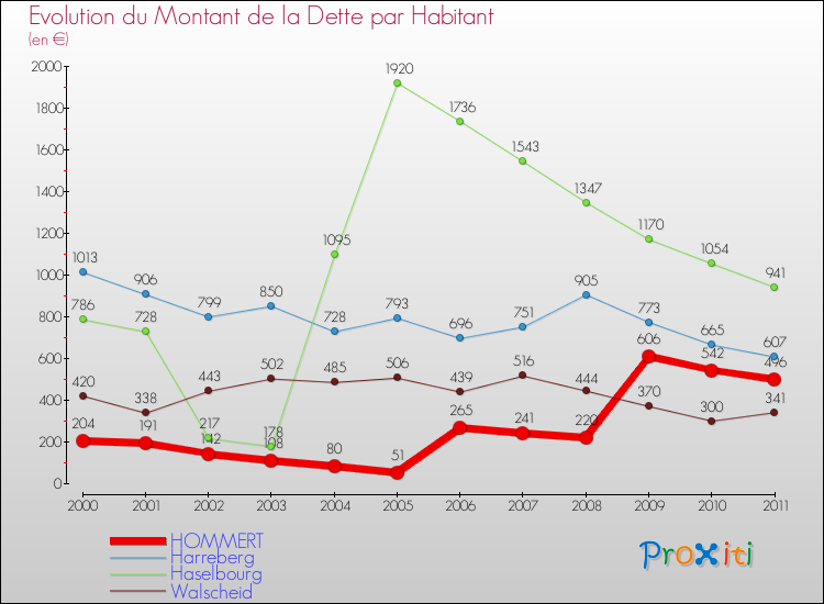 Evolution de la dette par habitant pour la commune de HOMMERT et les communes proches Comparaison de la dette par habitant pour HOMMERT et les communes voisines