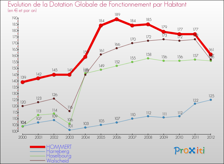 Evolution et montant de la dotation globale de fonctionnement par Habitant pour HOMMERT et les communes proches Comparaison des dotations globales de fonctionnement par habitant pour HOMMERT et les communes voisines