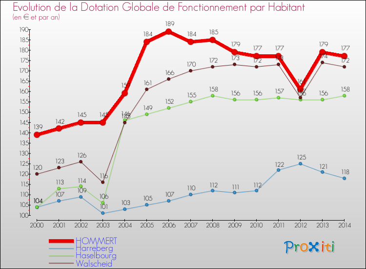 Evolution et montant de la dotation globale de fonctionnement par Habitant pour HOMMERT et les communes proches de 2000 à 2014. Comparaison des dotations globales de fonctionnement par habitant pour HOMMERT et les communes voisines de 2000 à 2014.