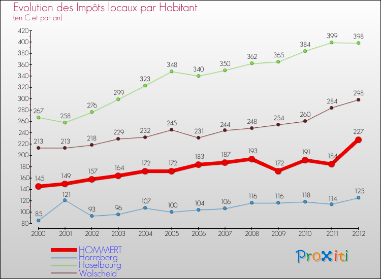 Evolution et montant des impôts locaux par Habitant pour HOMMERT et les communes proches Comparaison des impôts locaux par habitant pour HOMMERT et les communes voisines