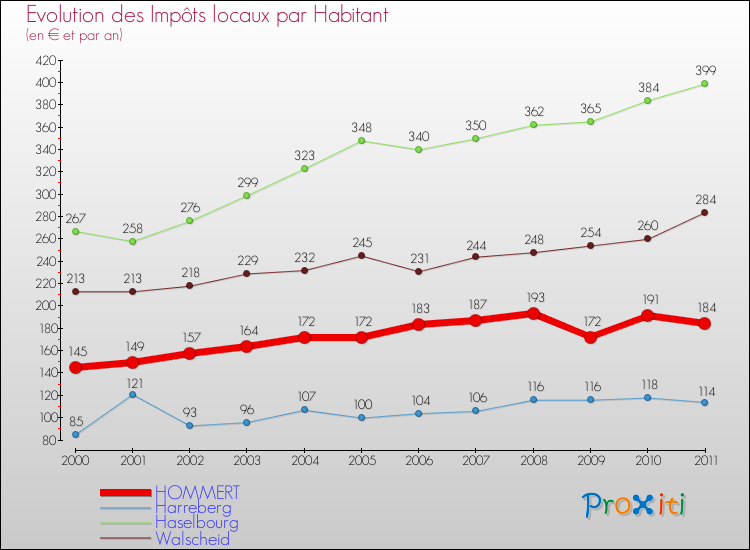 Evolution et montant des impôts locaux par Habitant pour HOMMERT et les communes proches Comparaison des impôts locaux par habitant pour HOMMERT et les communes voisines