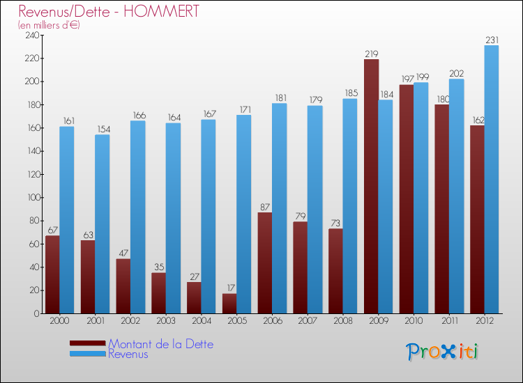 Evolution comparée de la dette et des revenus pour la commune de HOMMERT de 2000 à 2012 Comparaison de la dette et des revenus pour HOMMERT de 2000 à 2012