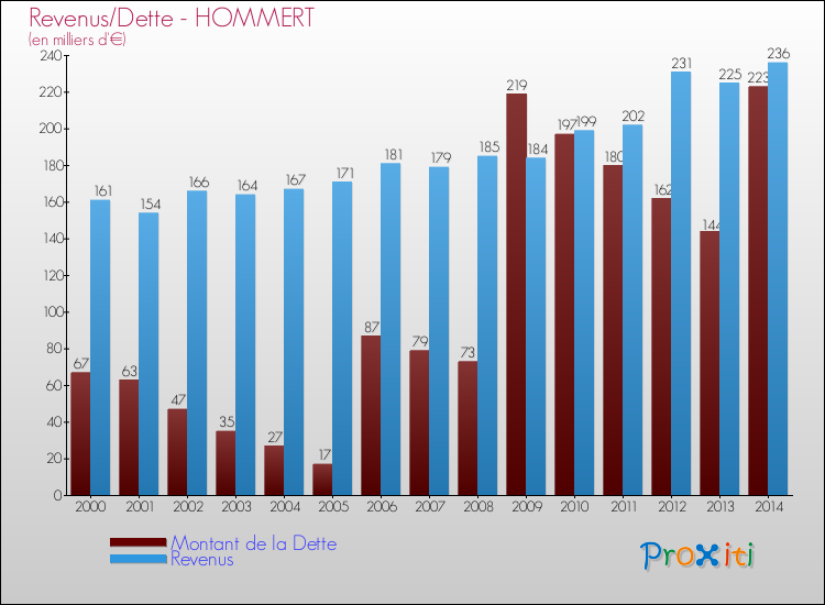 Evolution comparée de la dette et des revenus pour la commune de HOMMERT de 2000 à 2014 Comparaison de la dette et des revenus pour HOMMERT de 2000 à 2014