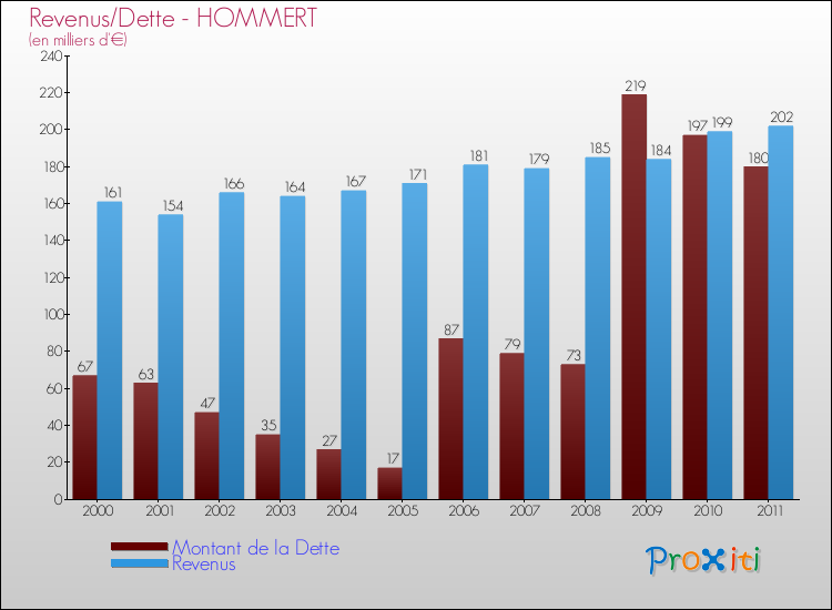Evolution comparée de la dette et des revenus pour la commune de HOMMERT de 2000 à 2011 Comparaison de la dette et des revenus pour HOMMERT de 2000 à 2011