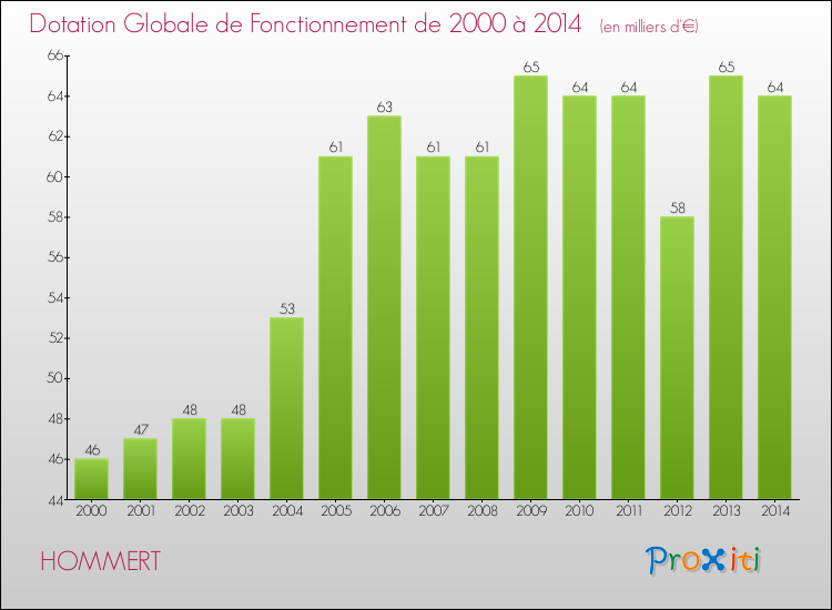 Evolution du montant de la Dotation Globale de Fonctionnement pour la commune de HOMMERT de 2000 à 2014 Evolution du montant de la Dotation Globale de Fonctionnement pour HOMMERT de 2000 à 2014