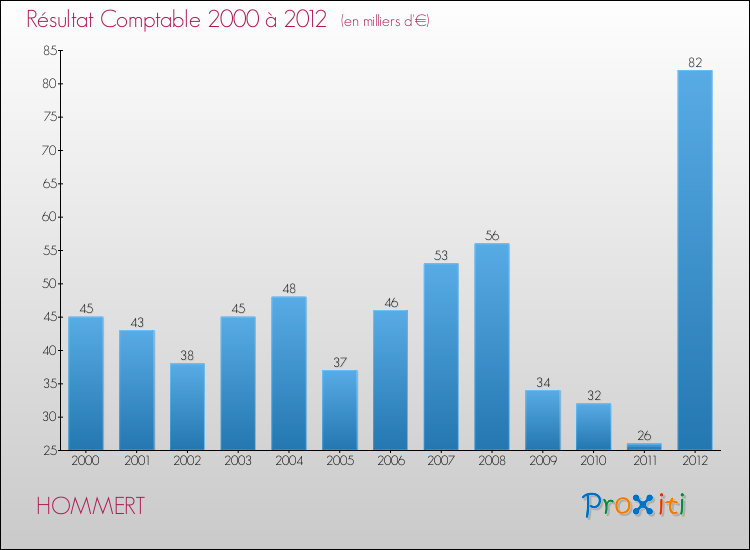 Evolution du résultat comptable pour la commune de HOMMERT de 2000 à 2012 Evolution du résultat comptable pour HOMMERT de 2000 à 2012