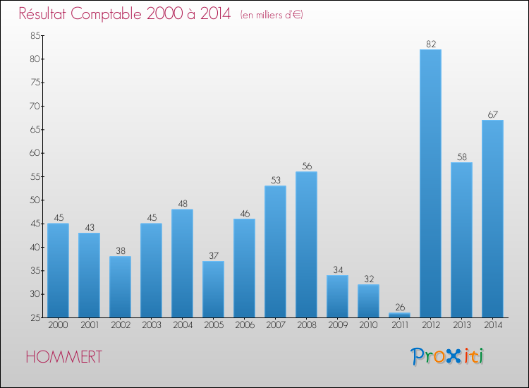 Evolution du résultat comptable pour la commune de HOMMERT de 2000 à 2014 Evolution du résultat comptable pour HOMMERT de 2000 à 2014