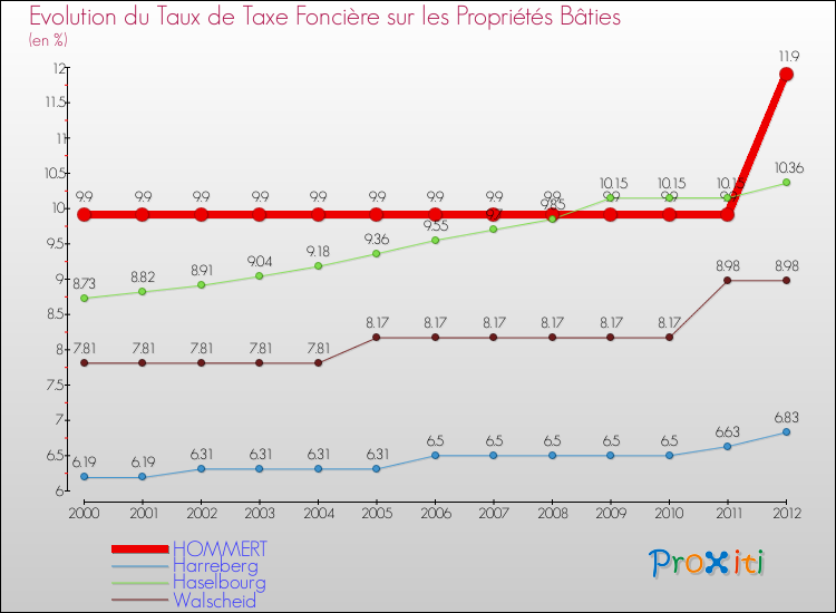 Evolution du taux de la taxe foncière sur le bati pour HOMMERT et les communes proches de 2000 à 2012 Comparaison des taux de taxe foncière sur le bati pour HOMMERT et les communes voisines de 2000 à 2012