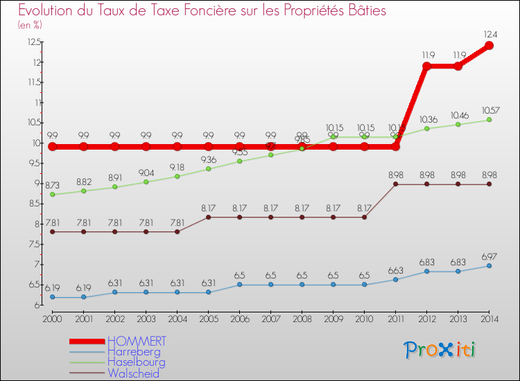 Evolution du taux de la taxe foncière sur le bati pour HOMMERT et les communes proches de 2000 à 2014 Comparaison des taux de taxe foncière sur le bati pour HOMMERT et les communes voisines de 2000 à 2014