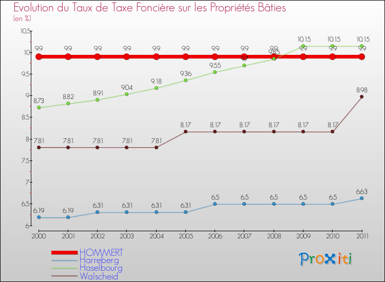 Evolution du taux de la taxe foncière sur le bati pour HOMMERT et les communes proches Comparaison des taux de taxe foncière sur le bati pour HOMMERT et les communes voisines