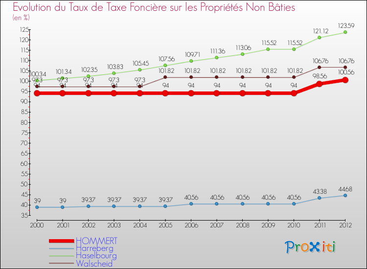 Evolution du taux de la taxe foncière sur les immeubles et terrains non batis pour HOMMERT et les communes proches de 2000 à 2012 Comparaison des taux de la taxe foncière sur les immeubles et terrains non batis pour HOMMERT et les communes voisines de 2000 à 2012