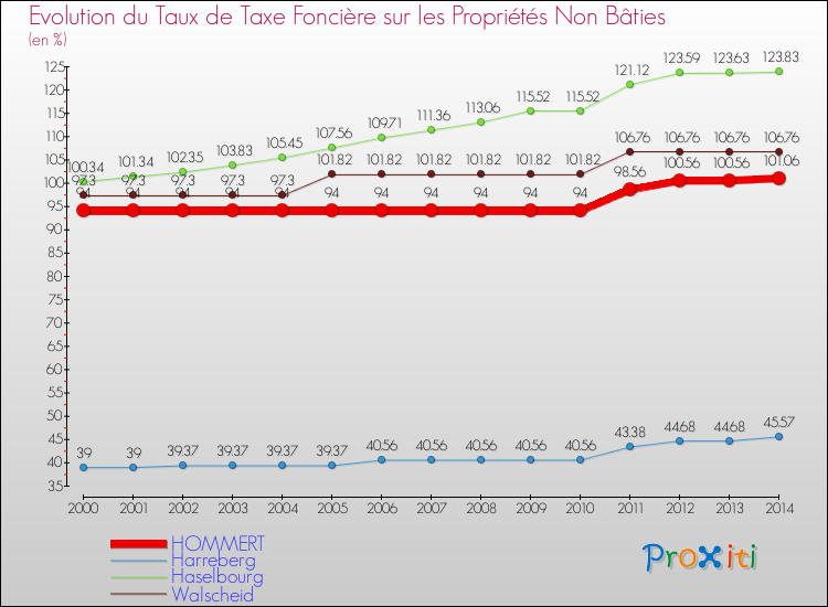 Evolution du taux de la taxe foncière sur les immeubles et terrains non batis pour HOMMERT et les communes proches de 2000 à 2014 Comparaison des taux de la taxe foncière sur les immeubles et terrains non batis pour HOMMERT et les communes voisines de 2000 à 2014